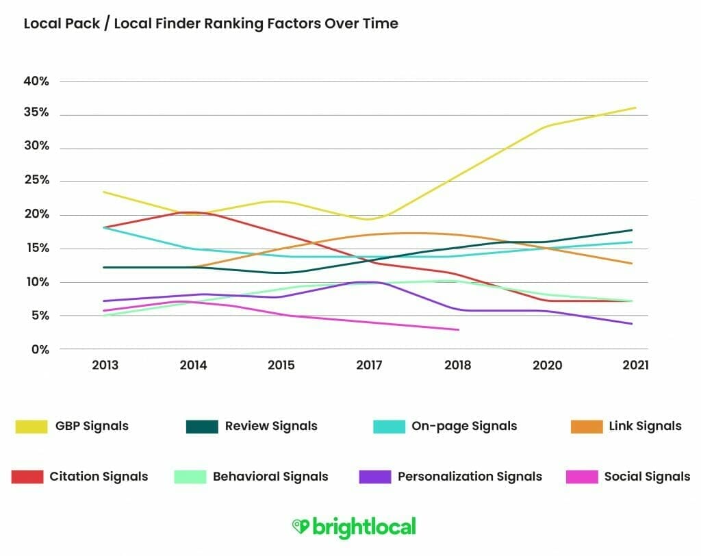 Bright-Lokal-SEO-graph Bright-Lokal-SEO-graph